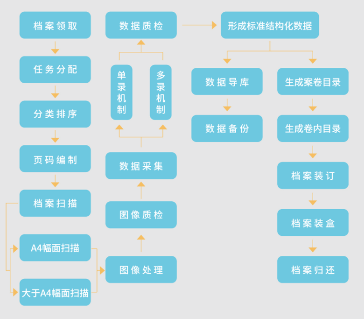 檔案數(shù)字化加工