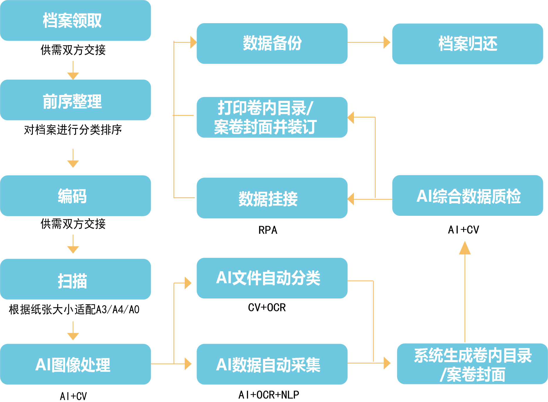 數字化檔案管理